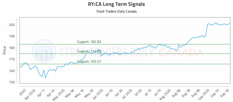 Stock Chart for RY:CA