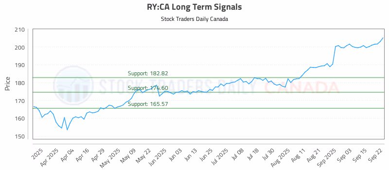 Stock Chart for RY:CA