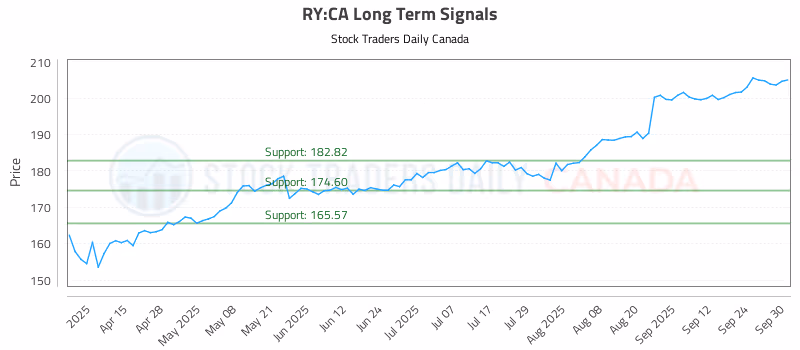 Stock Chart for RY:CA