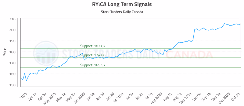 Stock Chart for RY:CA