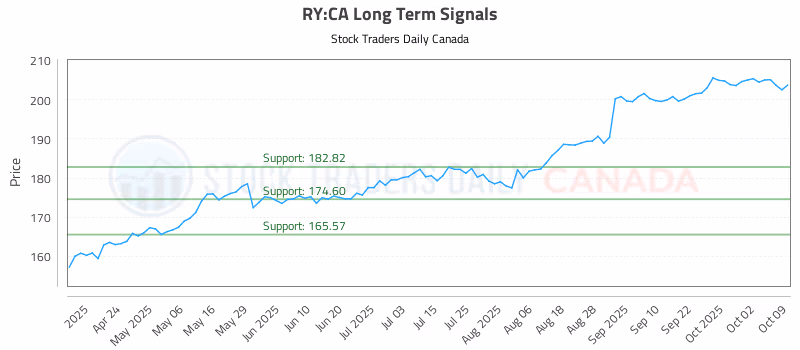Stock Chart for RY:CA