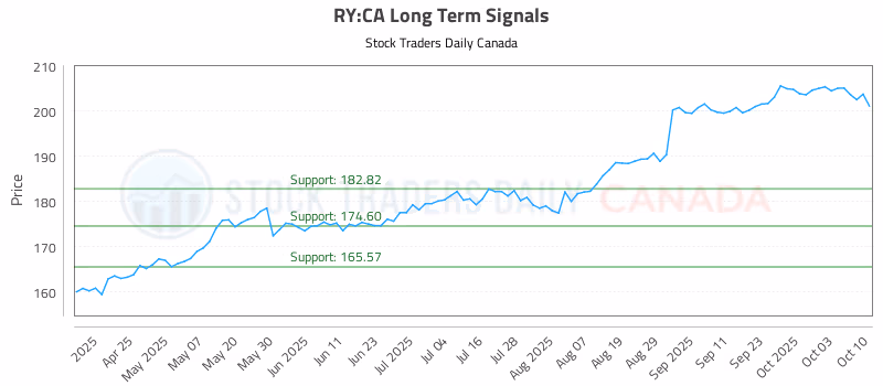 Stock Chart for RY:CA