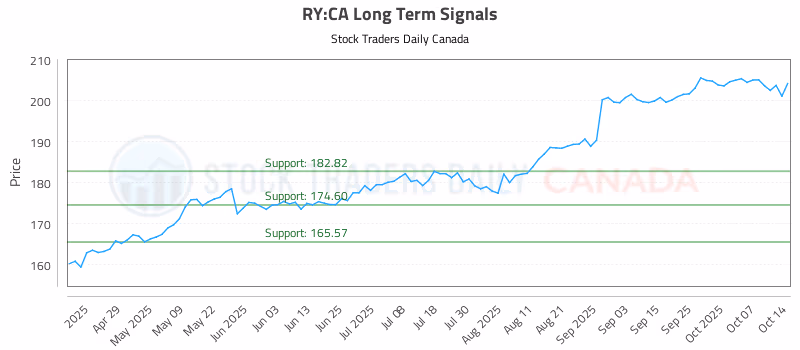 Stock Chart for RY:CA