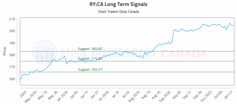 Stock Chart for RY:CA