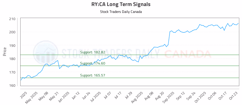 Stock Chart for RY:CA