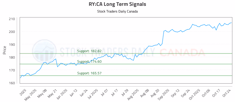 Stock Chart for RY:CA