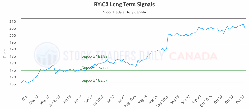 Stock Chart for RY:CA