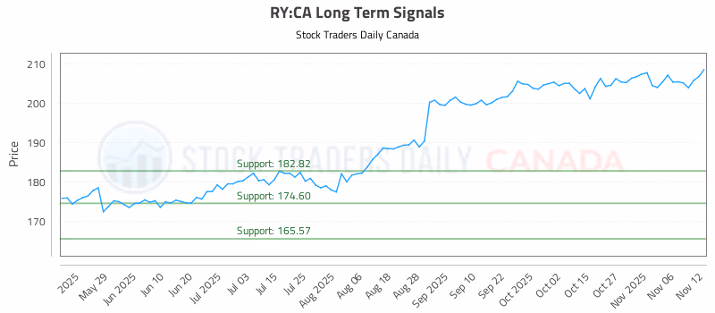 Stock Chart for RY:CA