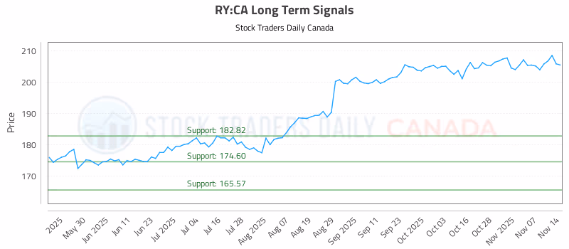 Stock Chart for RY:CA