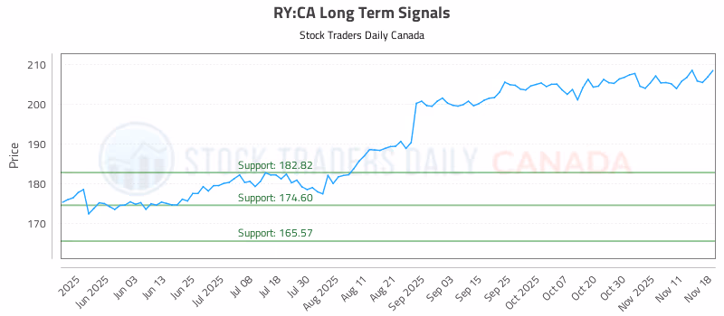 Stock Chart for RY:CA