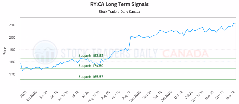 Stock Chart for RY:CA