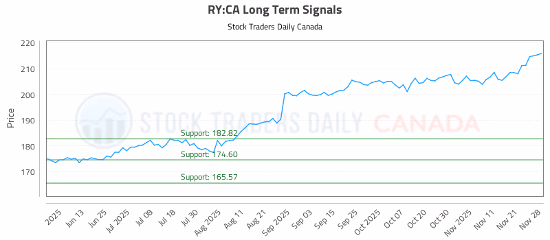 Stock Chart for RY:CA