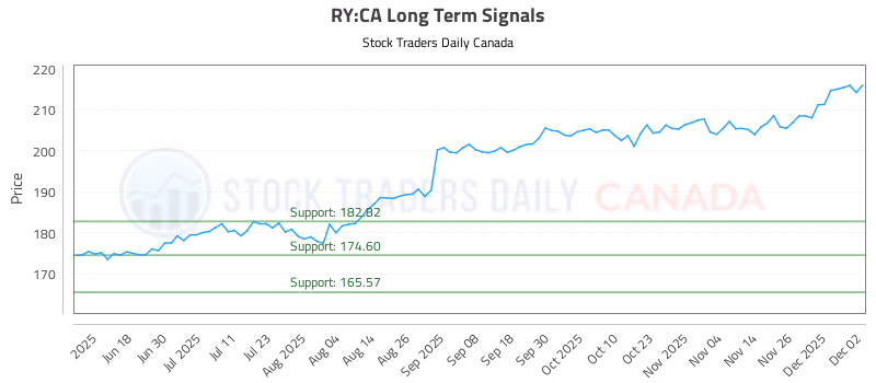 Stock Chart for RY:CA