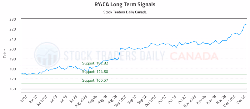 Stock Chart for RY:CA