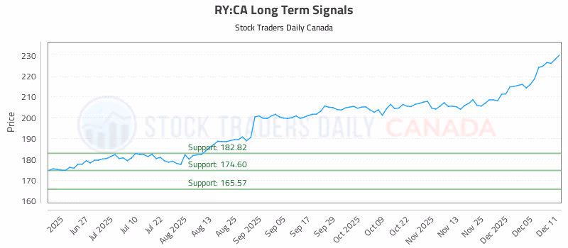 Stock Chart for RY:CA