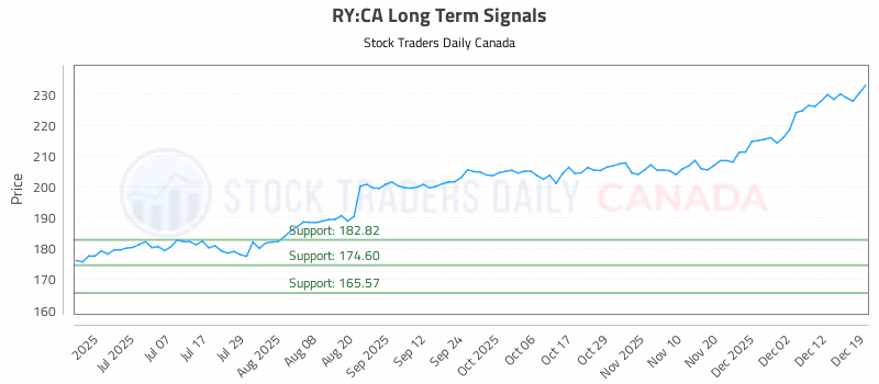 Stock Chart for RY:CA