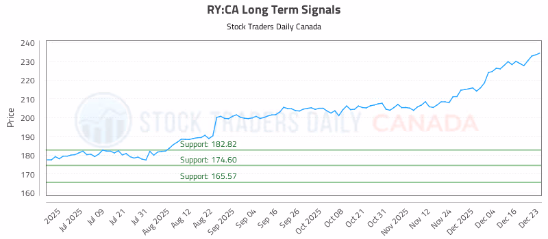 Stock Chart for RY:CA