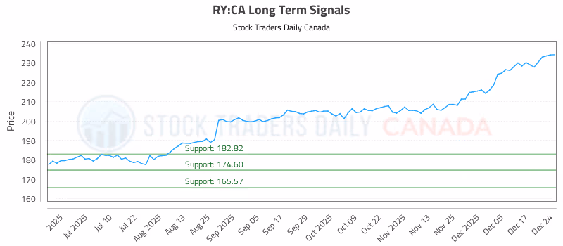 Stock Chart for RY:CA