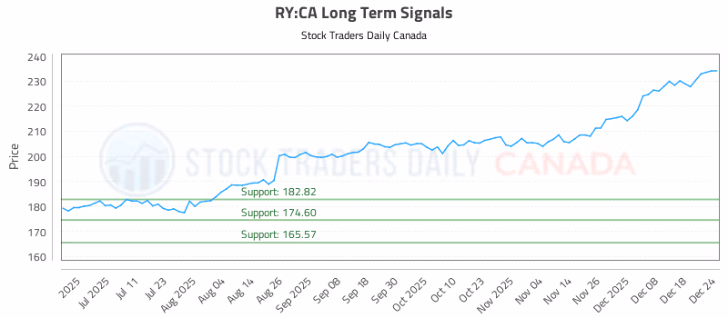 Stock Chart for RY:CA