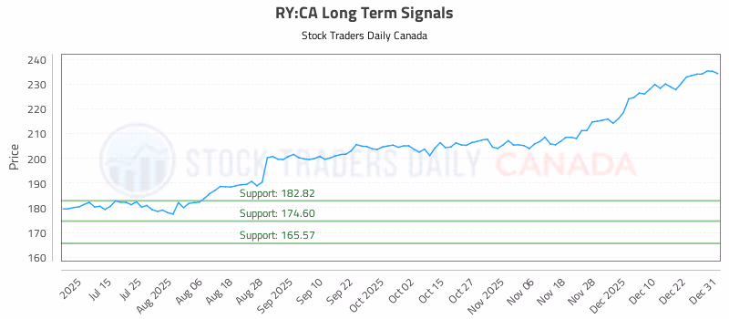 Stock Chart for RY:CA