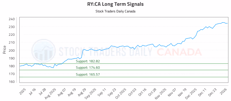 Stock Chart for RY:CA
