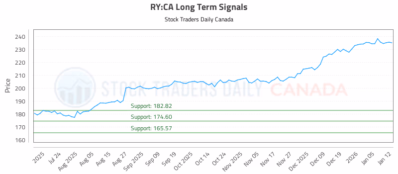Stock Chart for RY:CA