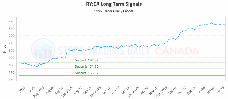 Stock Chart for RY:CA
