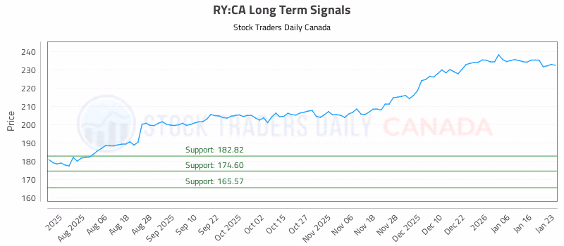 Stock Chart for RY:CA