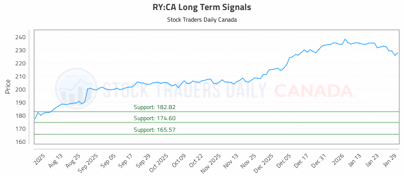 Stock Chart for RY:CA