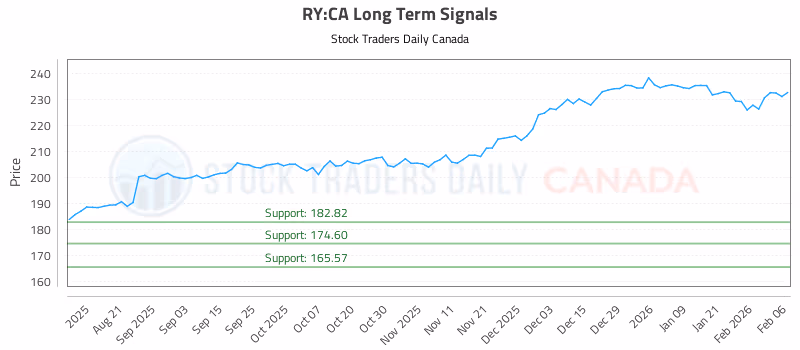 Stock Chart for RY:CA
