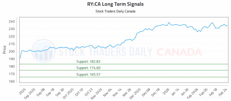 Stock Chart for RY:CA