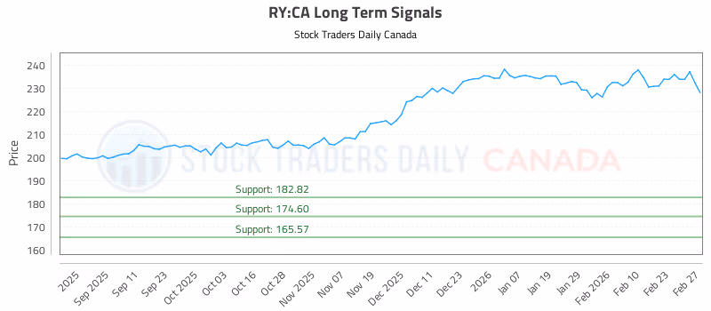 Stock Chart for RY:CA