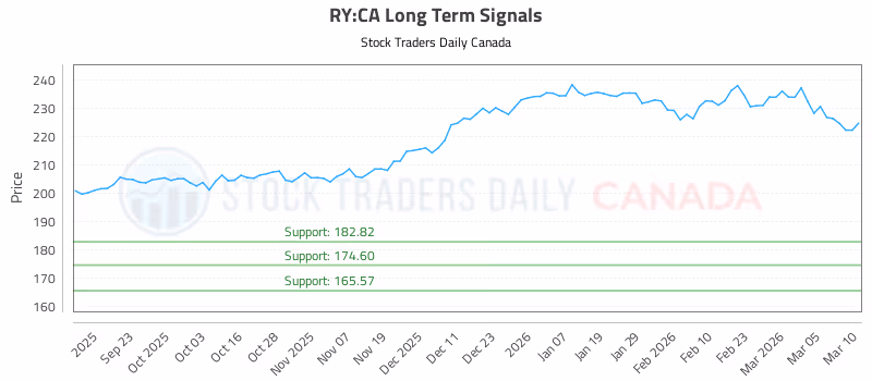 Stock Chart for RY:CA