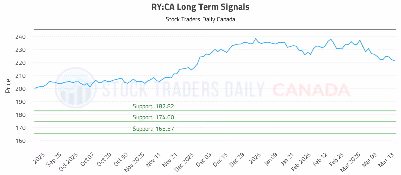 Stock Chart for RY:CA