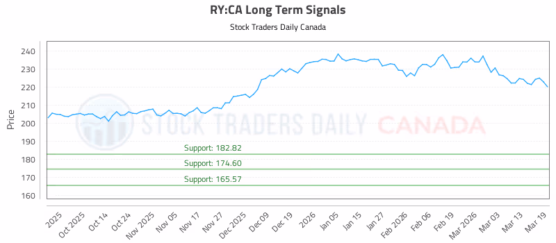 Stock Chart for RY:CA