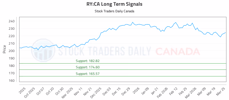 Stock Chart for RY:CA