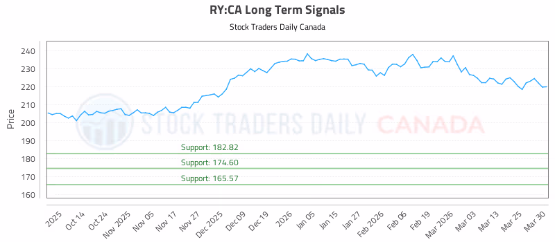Stock Chart for RY:CA