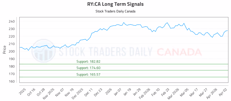 Stock Chart for RY:CA