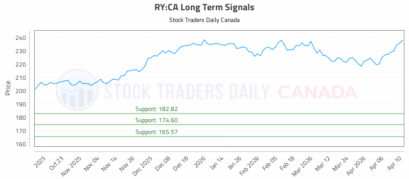 Stock Chart for RY:CA