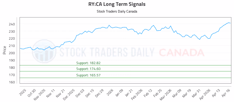 Stock Chart for RY:CA