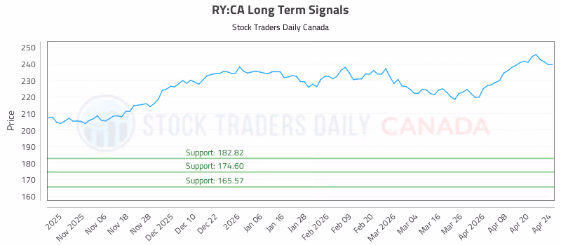 Stock Chart for RY:CA