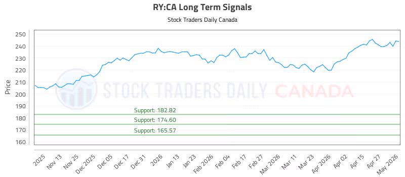 Stock Chart for RY:CA
