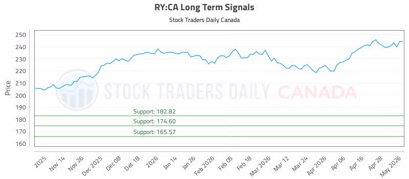 Stock Chart for RY:CA