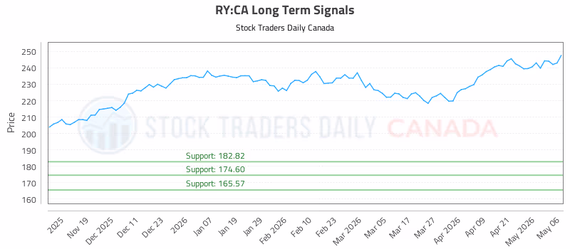 Stock Chart for RY:CA