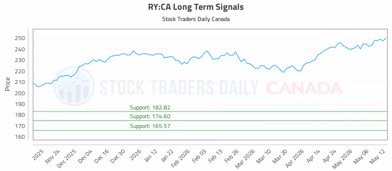 Stock Chart for RY:CA