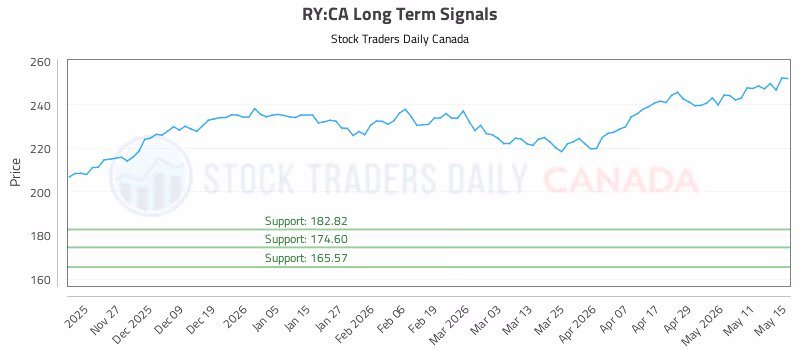 Stock Chart for RY:CA