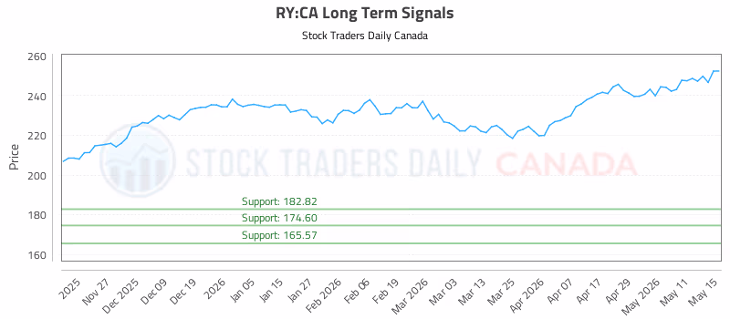 Stock Chart for RY:CA