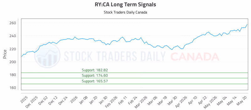 Stock Chart for RY:CA