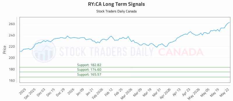 Stock Chart for RY:CA