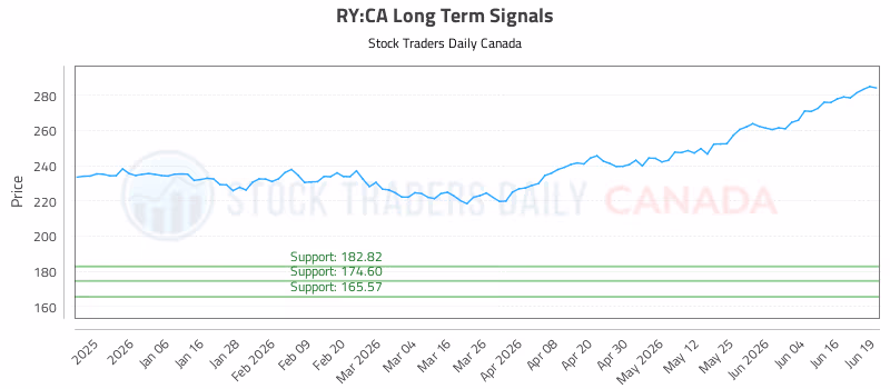 Stock Chart for RY:CA